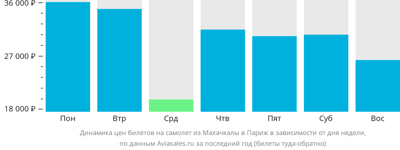 Динамика цен билетов на самолёт из Махачкалы в Париж в зависимости от дня недели