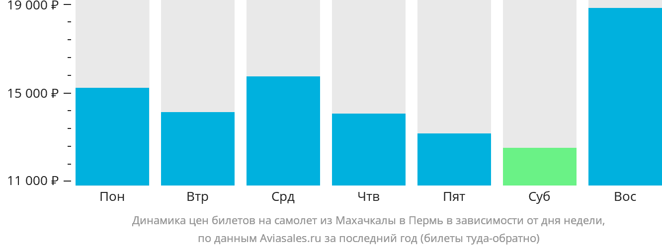 Динамика цен билетов на самолёт из Махачкалы в Пермь в зависимости от дня недели