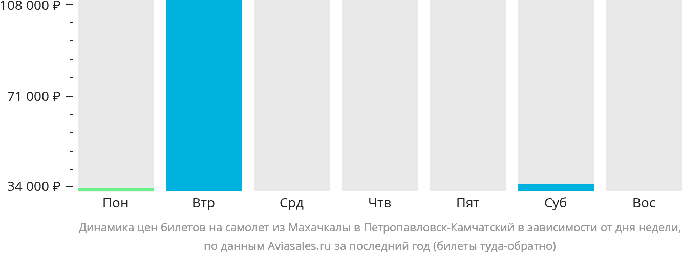 Динамика цен билетов на самолёт из Махачкалы в Петропавловск-Камчатский в зависимости от дня недели