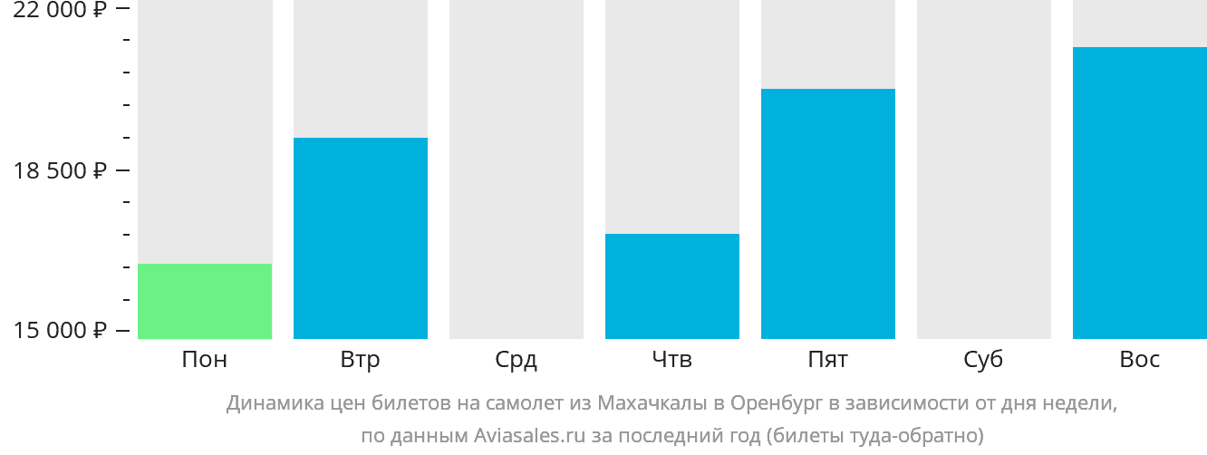 Динамика цен билетов на самолёт из Махачкалы в Оренбург в зависимости от дня недели