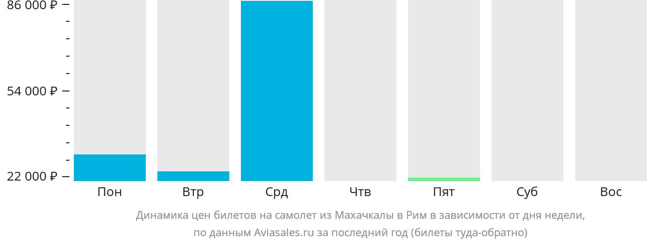 Динамика цен билетов на самолёт из Махачкалы в Рим в зависимости от дня недели