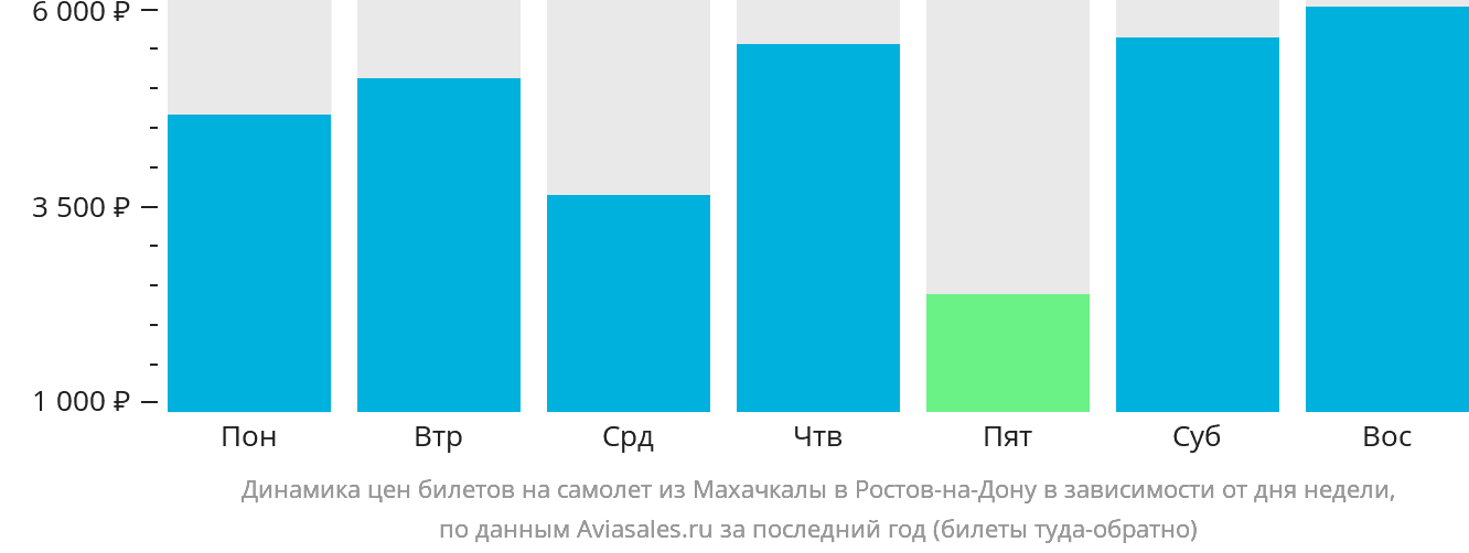 Динамика цен билетов на самолёт из Махачкалы в Ростов-на-Дону в зависимости от дня недели