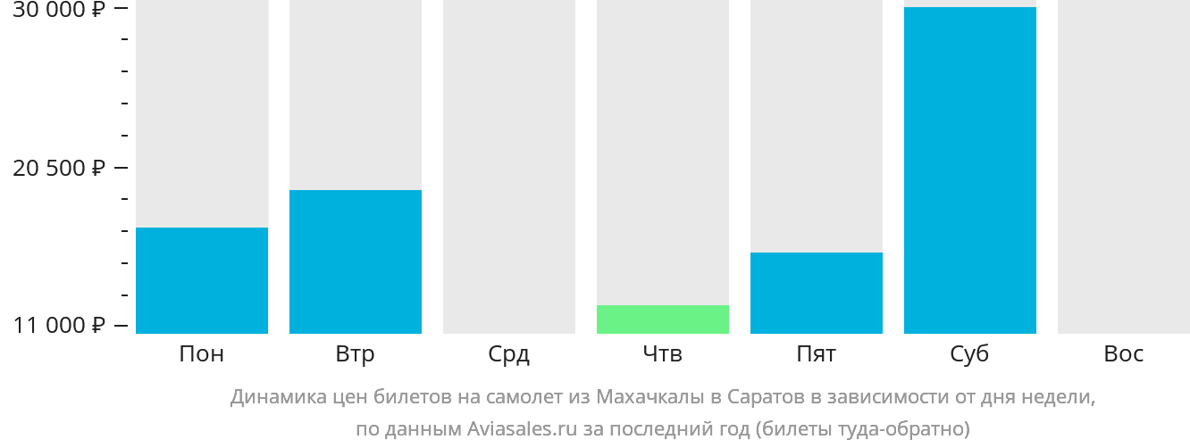 Динамика цен билетов на самолёт из Махачкалы в Саратов в зависимости от дня недели