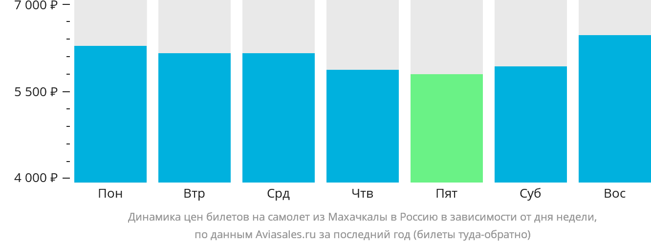 Динамика цен билетов на самолёт из Махачкалы в Россию в зависимости от дня недели