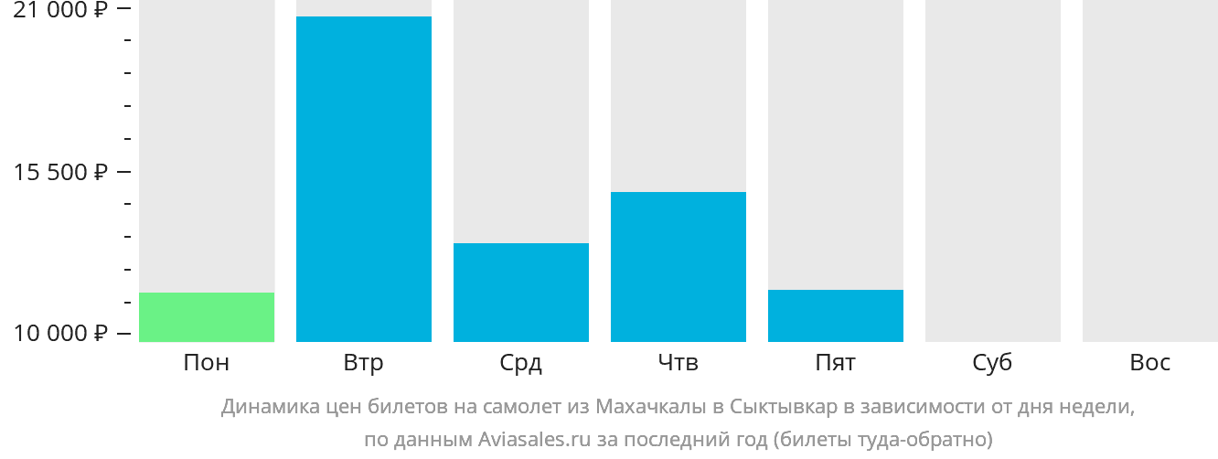 Динамика цен билетов на самолёт из Махачкалы в Сыктывкар в зависимости от дня недели