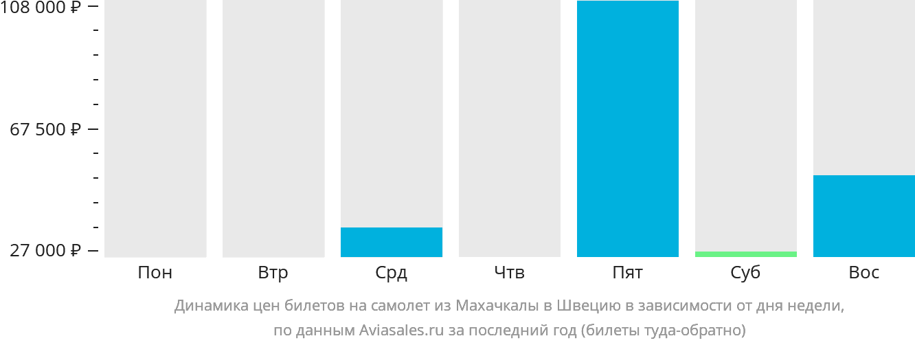 Динамика цен билетов на самолёт из Махачкалы в Швецию в зависимости от дня недели