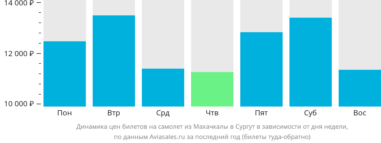 Динамика цен билетов на самолёт из Махачкалы в Сургут в зависимости от дня недели