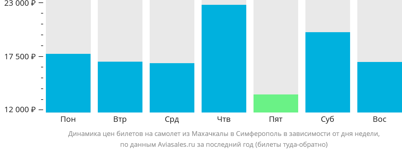Динамика цен билетов на самолёт из Махачкалы в Симферополь в зависимости от дня недели
