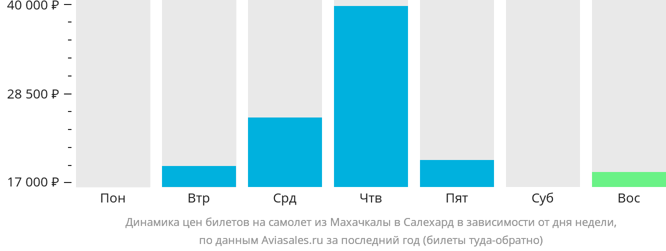 Динамика цен билетов на самолёт из Махачкалы в Салехард в зависимости от дня недели