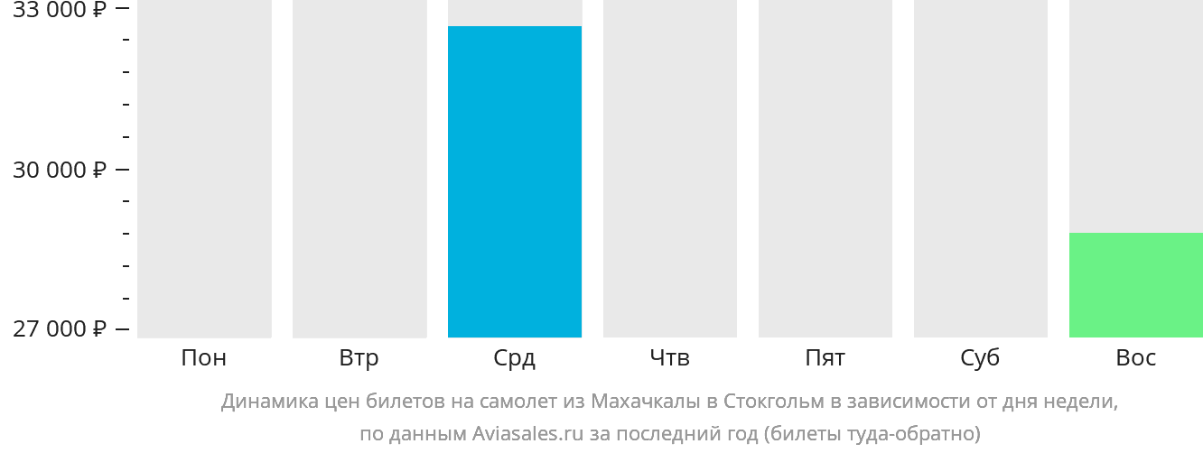 Динамика цен билетов на самолёт из Махачкалы в Стокгольм в зависимости от дня недели