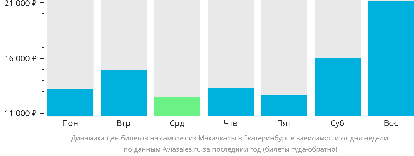 Динамика цен билетов на самолёт из Махачкалы в Екатеринбург в зависимости от дня недели