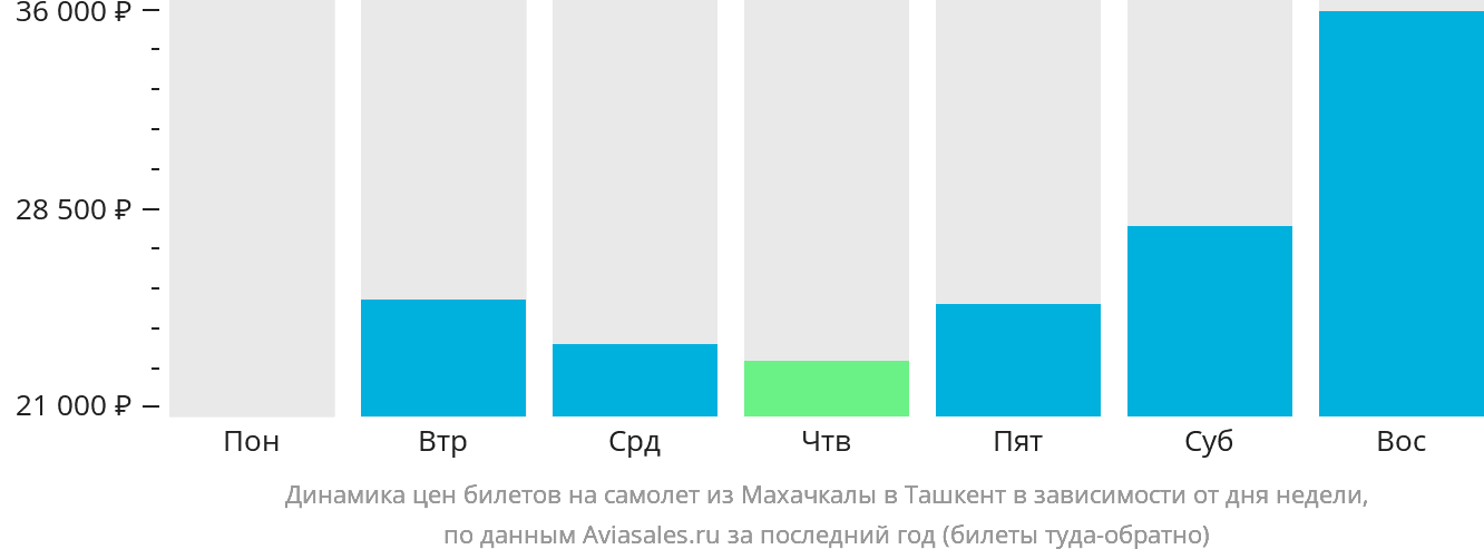 Динамика цен билетов на самолёт из Махачкалы в Ташкент в зависимости от дня недели