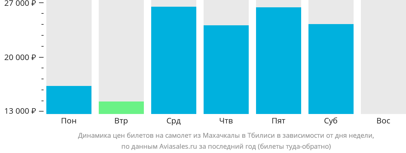 Динамика цен билетов на самолёт из Махачкалы в Тбилиси в зависимости от дня недели