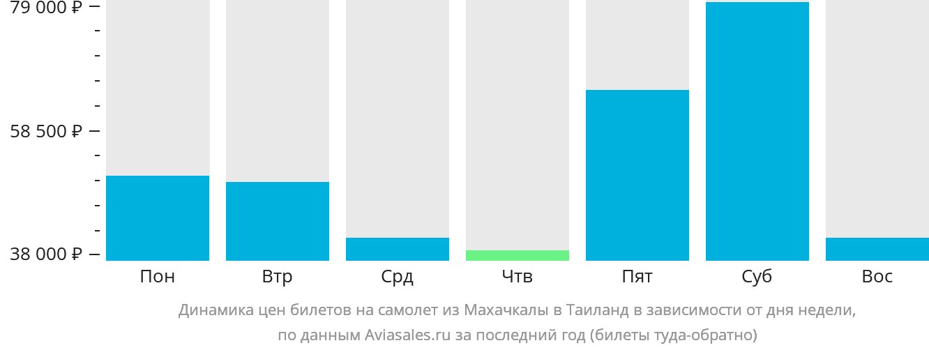 Динамика цен билетов на самолёт из Махачкалы в Таиланд в зависимости от дня недели