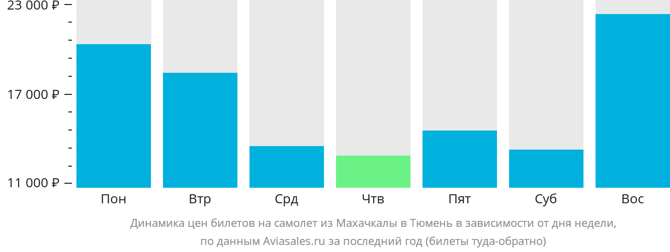 Динамика цен билетов на самолёт из Махачкалы в Тюмень в зависимости от дня недели