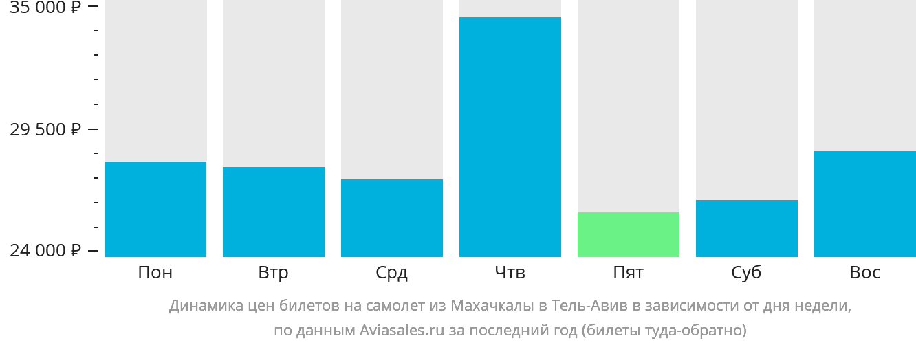 Динамика цен билетов на самолёт из Махачкалы в Тель-Авив в зависимости от дня недели