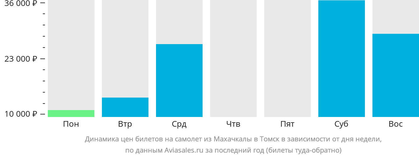 Динамика цен билетов на самолёт из Махачкалы в Томск в зависимости от дня недели