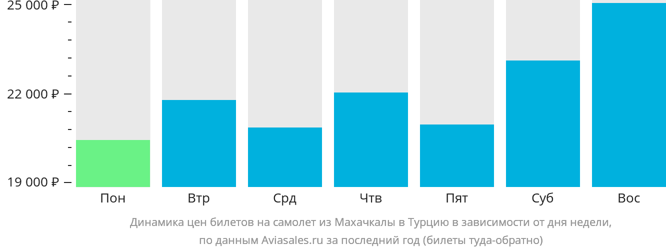 Динамика цен билетов на самолёт из Махачкалы в Турцию в зависимости от дня недели