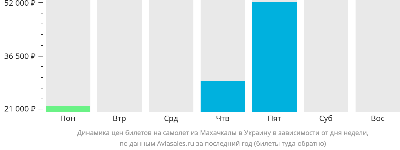 Динамика цен билетов на самолёт из Махачкалы в Украину в зависимости от дня недели