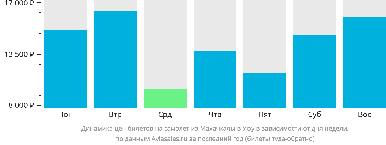 Динамика цен билетов на самолёт из Махачкалы в Уфу в зависимости от дня недели