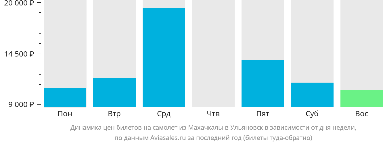 Динамика цен билетов на самолёт из Махачкалы в Ульяновск в зависимости от дня недели