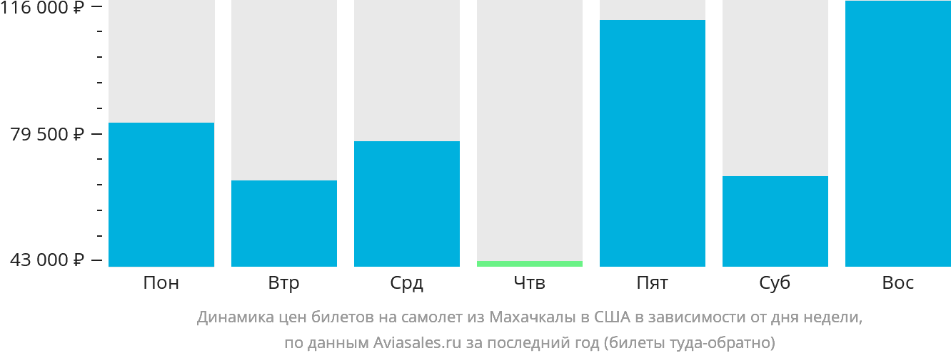 Динамика цен билетов на самолёт из Махачкалы в США в зависимости от дня недели