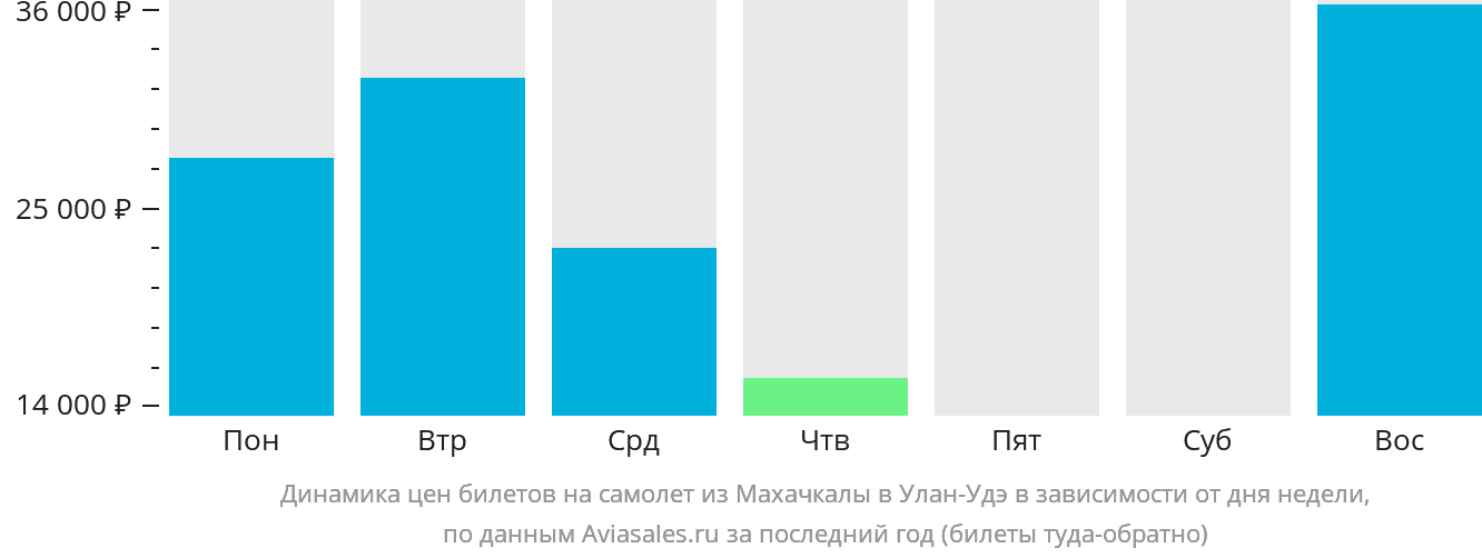 Динамика цен билетов на самолёт из Махачкалы в Улан-Удэ в зависимости от дня недели