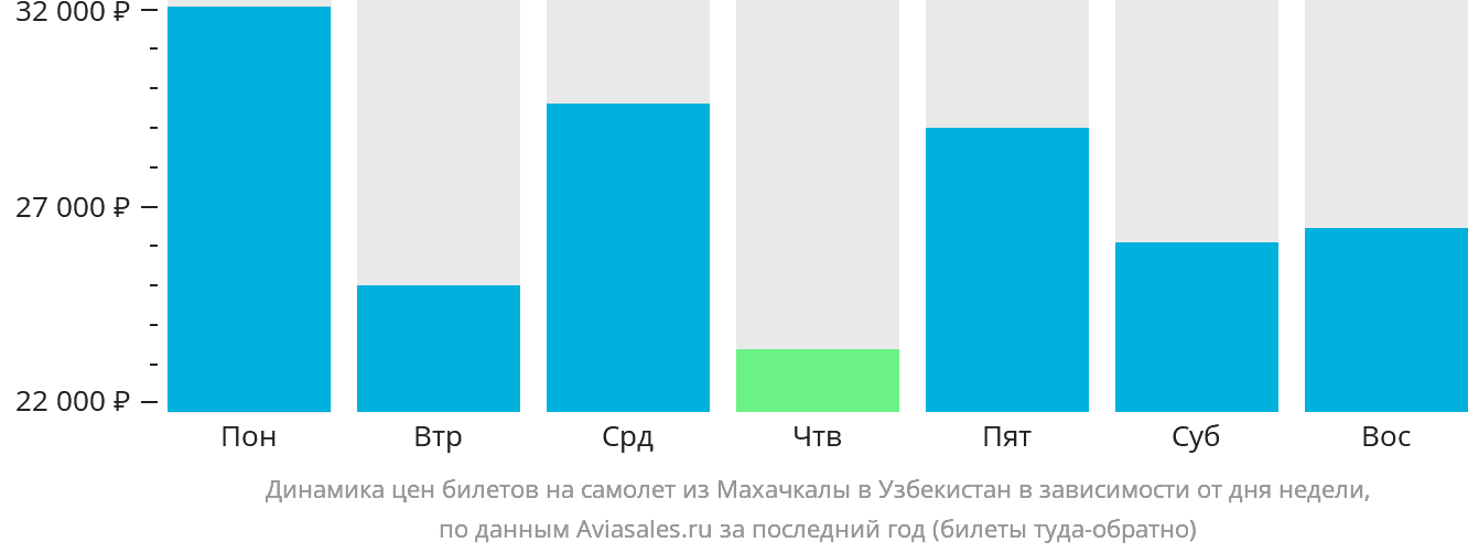 Динамика цен билетов на самолёт из Махачкалы в Узбекистан в зависимости от дня недели