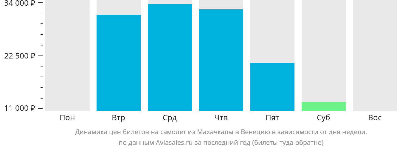 Динамика цен билетов на самолёт из Махачкалы в Венецию в зависимости от дня недели