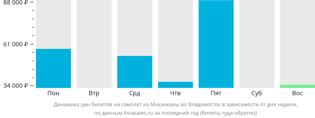 Динамика цен билетов на самолёт из Махачкалы во Владивосток в зависимости от дня недели