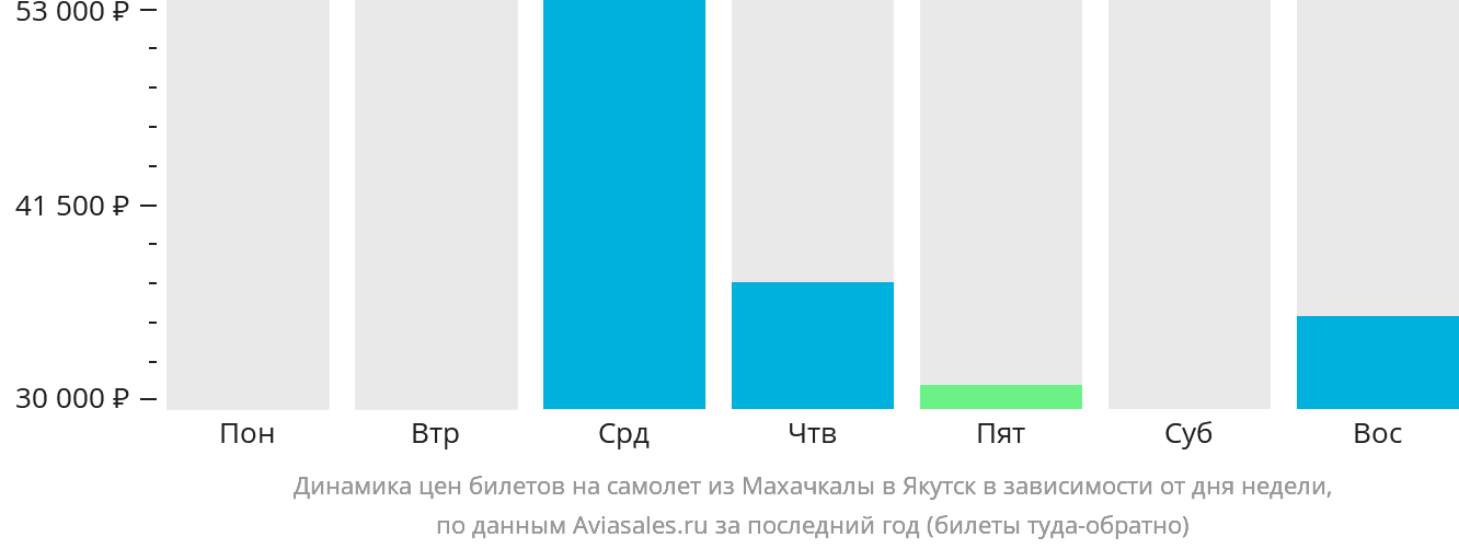 Динамика цен билетов на самолёт из Махачкалы в Якутск в зависимости от дня недели