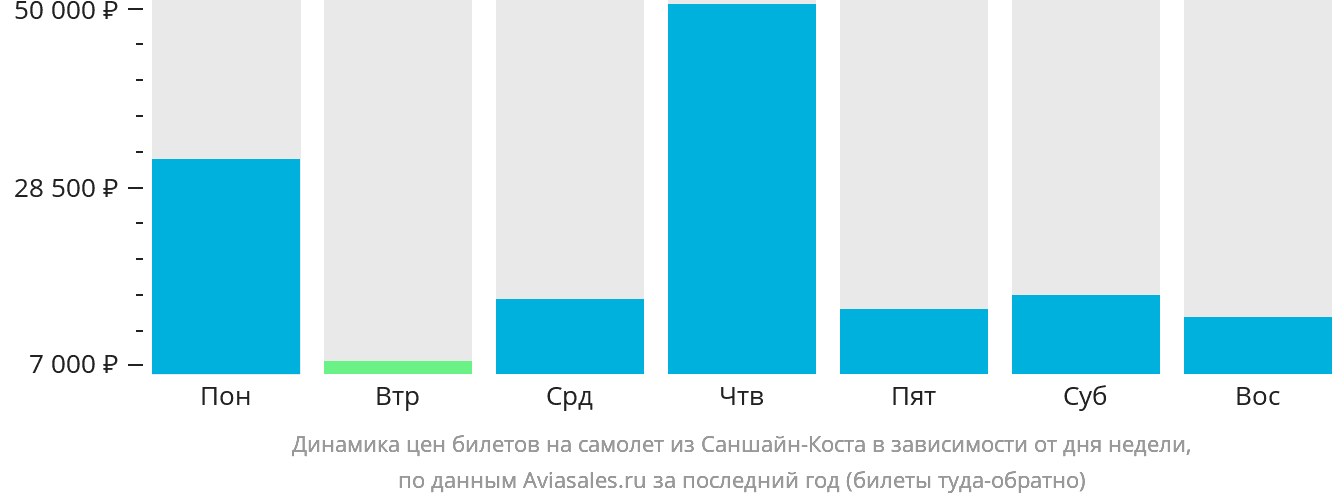 Динамика цен билетов на самолёт из Саншайн-Коста в зависимости от дня недели
