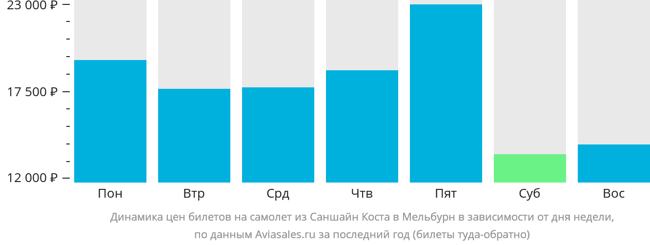 Динамика цен билетов на самолёт из Саншайн-Коста в Мельбурн в зависимости от дня недели