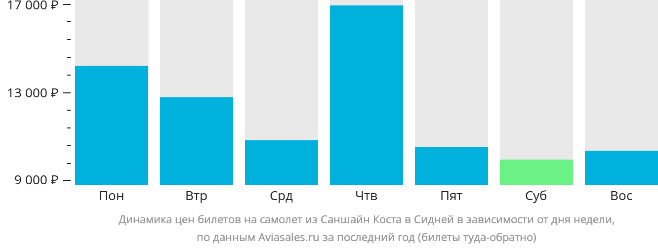 Динамика цен билетов на самолёт из Саншайн-Коста в Сидней в зависимости от дня недели
