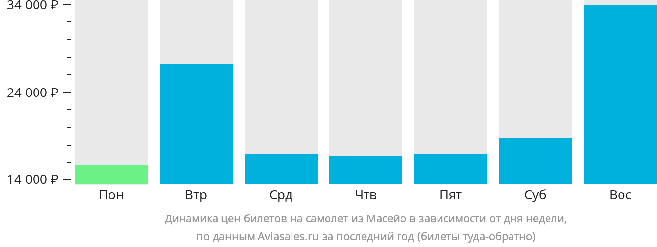 Динамика цен билетов на самолёт из Масейо в зависимости от дня недели