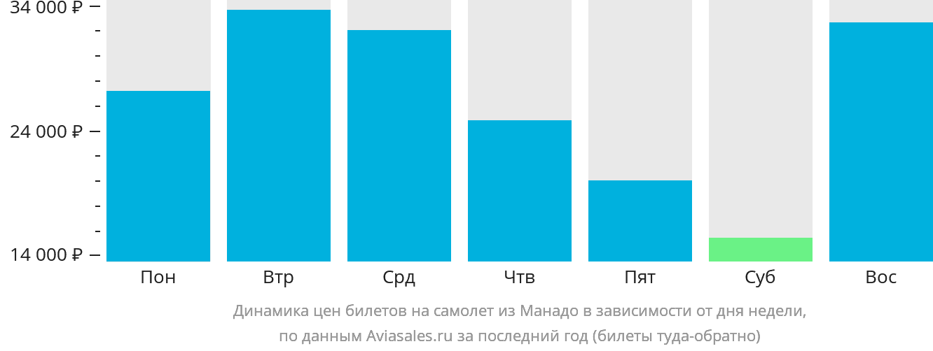 Динамика цен билетов на самолёт из Манадо в зависимости от дня недели
