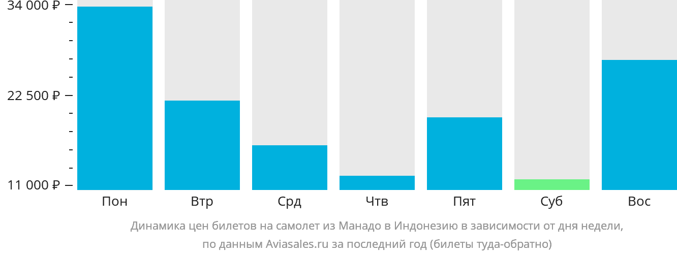 Динамика цен билетов на самолёт из Манадо в Индонезию в зависимости от дня недели