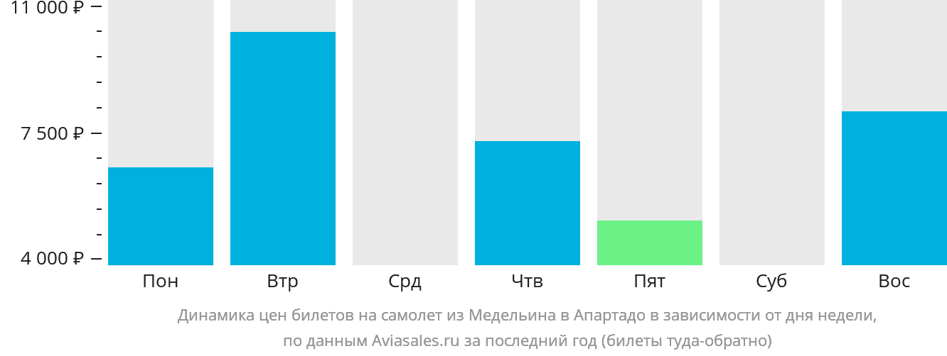 Динамика цен билетов на самолёт из Медельина в Апартадо в зависимости от дня недели