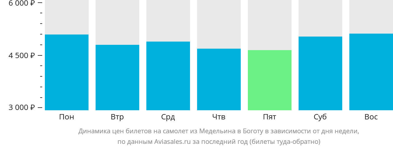 Динамика цен билетов на самолёт из Медельина в Боготу в зависимости от дня недели