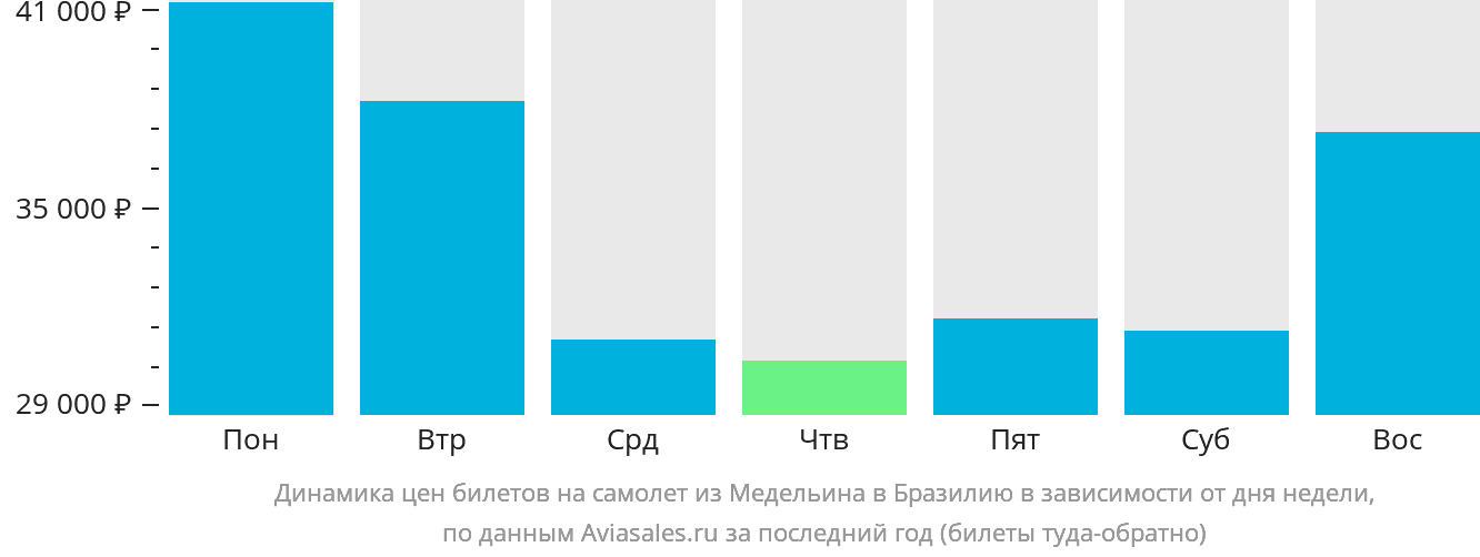 Динамика цен билетов на самолёт из Медельина в Бразилию в зависимости от дня недели