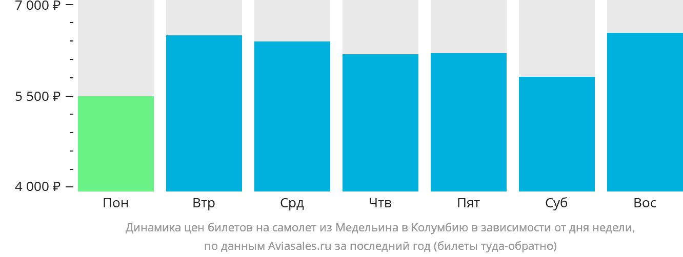 Динамика цен билетов на самолёт из Медельина в Колумбию в зависимости от дня недели