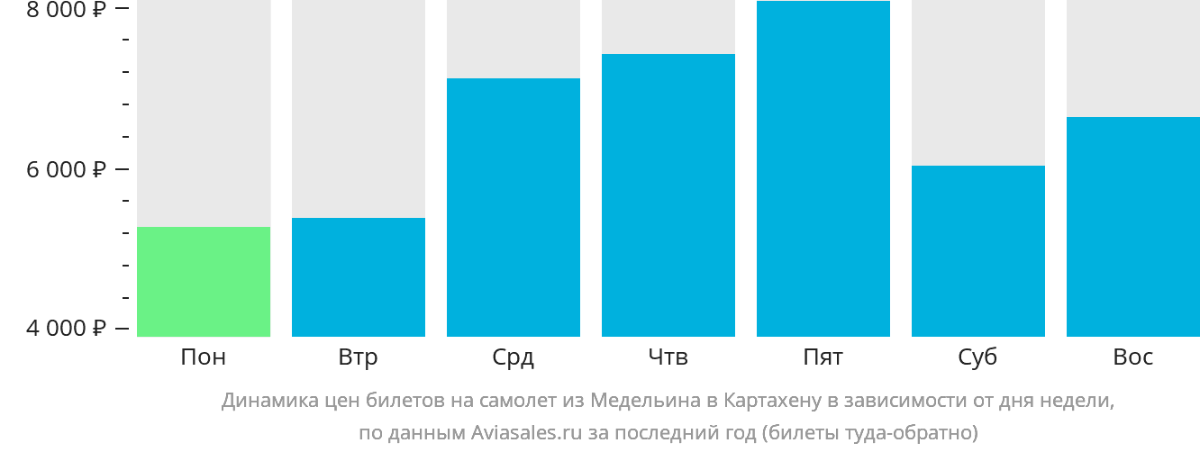 Динамика цен билетов на самолёт из Медельина в Картахену в зависимости от дня недели