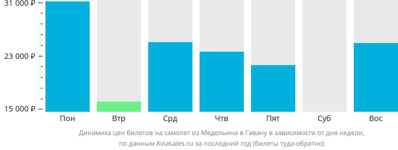 Динамика цен билетов на самолёт из Медельина в Гавану в зависимости от дня недели