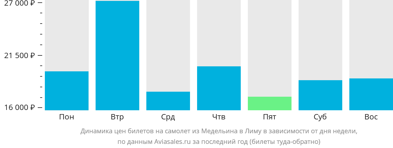 Динамика цен билетов на самолёт из Медельина в Лиму в зависимости от дня недели