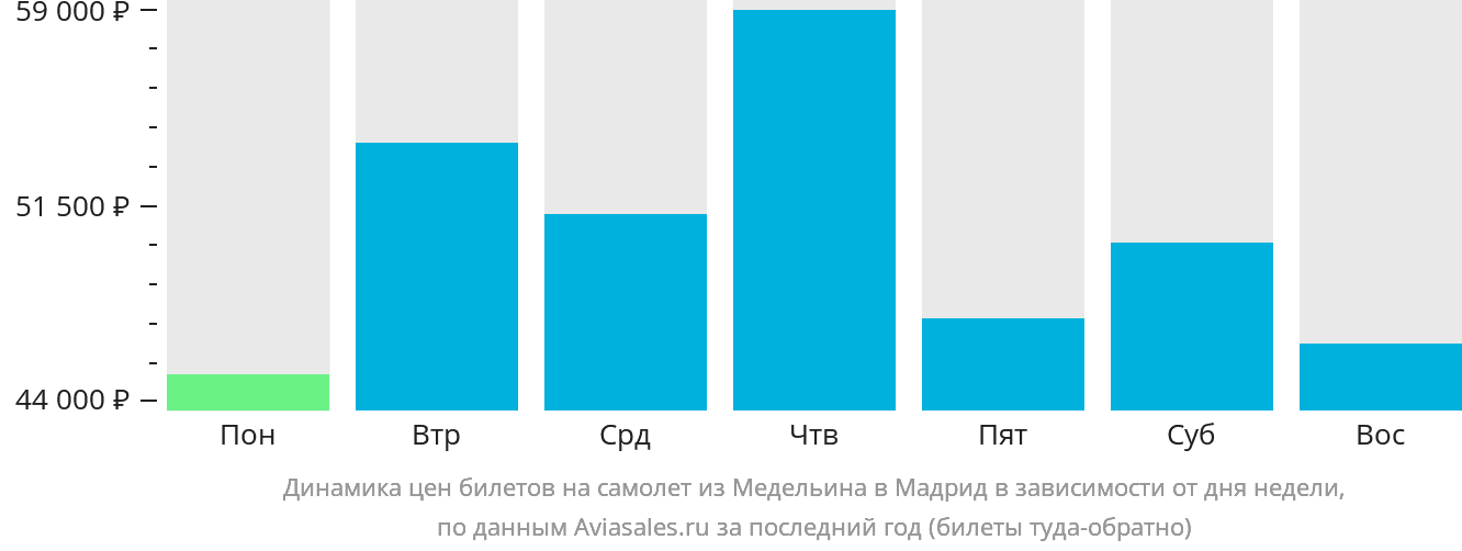 Динамика цен билетов на самолёт из Медельина в Мадрид в зависимости от дня недели