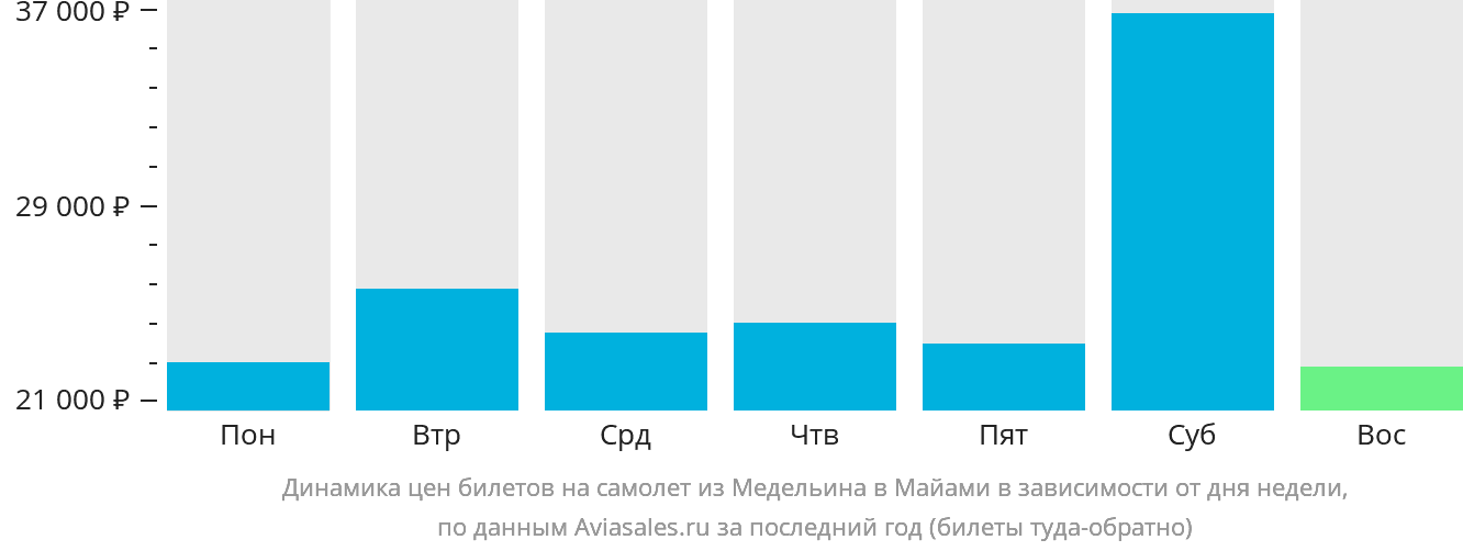 Динамика цен билетов на самолёт из Медельина в Майами в зависимости от дня недели