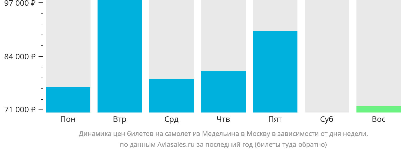 Динамика цен билетов на самолёт из Медельина в Москву в зависимости от дня недели