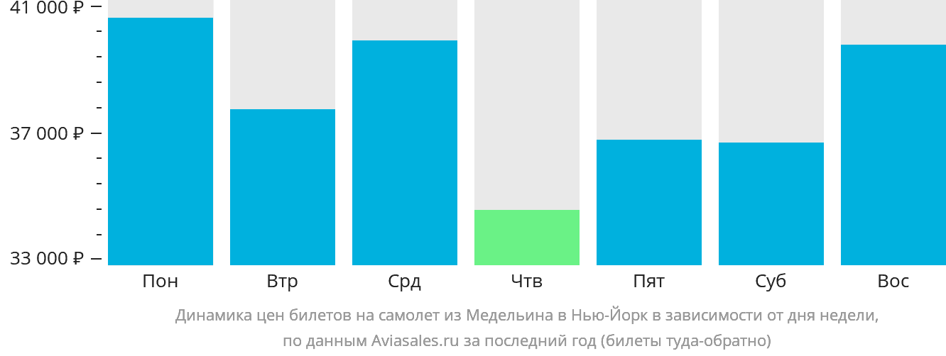 Динамика цен билетов на самолёт из Медельина в Нью-Йорк в зависимости от дня недели