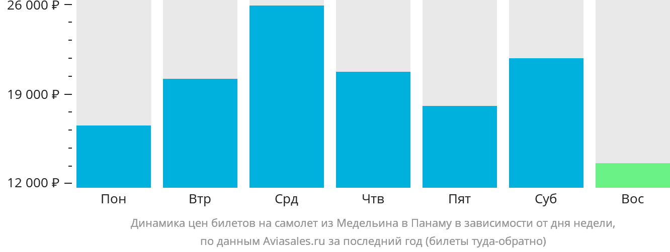 Динамика цен билетов на самолёт из Медельина в Панаму в зависимости от дня недели