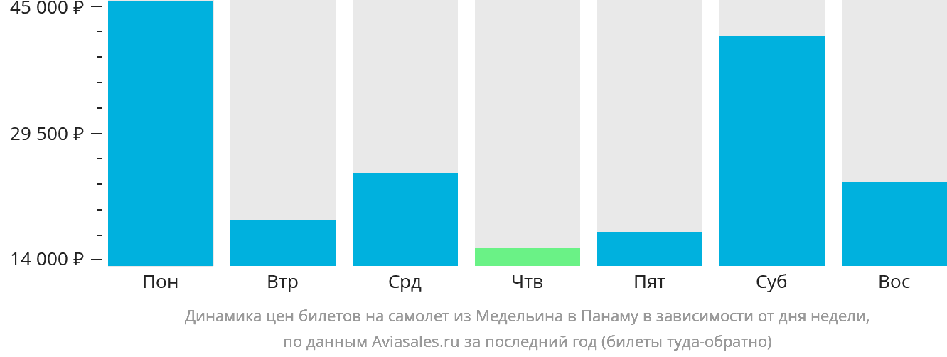 Динамика цен билетов на самолёт из Медельина в Панаму в зависимости от дня недели